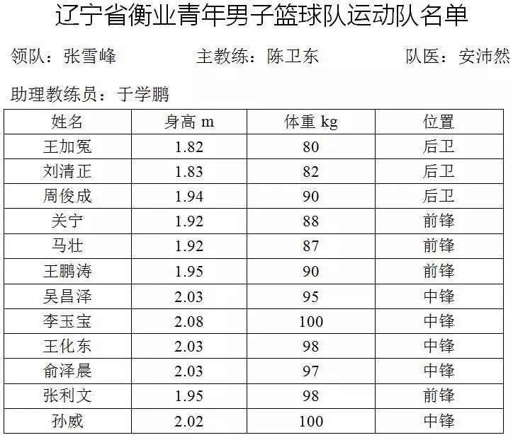 辽篮青年队员名单_辽宁青年篮球队名单_cba辽宁青年队名单