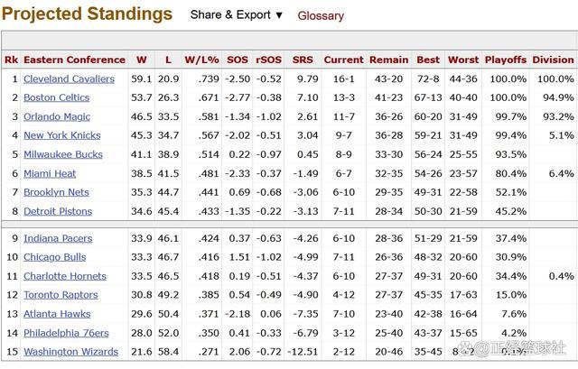 美媒最新季后赛概率: 雷凯骑100% 勇士火箭超9成湖人太阳不足三成 赛季初表现分化明显