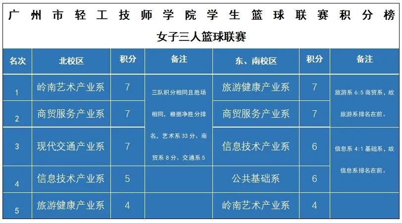 篮球比赛积分排名如何确定_篮球积分赛是什么意思_篮球积分球