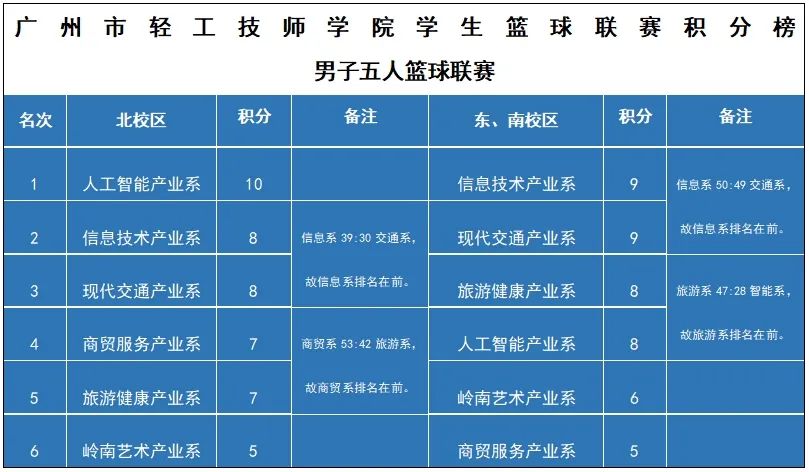 篮球积分赛是什么意思_篮球积分球_篮球比赛积分排名如何确定