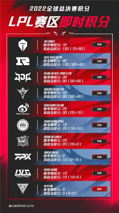 LPL2022夏季赛季后赛实时积分榜出炉：FPX晋级获10分，OMG无缘冒泡赛