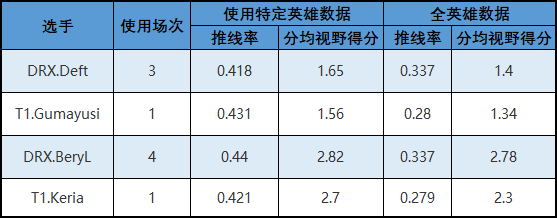 英雄联盟获得视野得分_lol视野得分怎么看_英雄联盟视野得分从哪里看