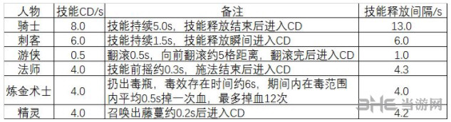 元气骑士人物技能cd分析图片2