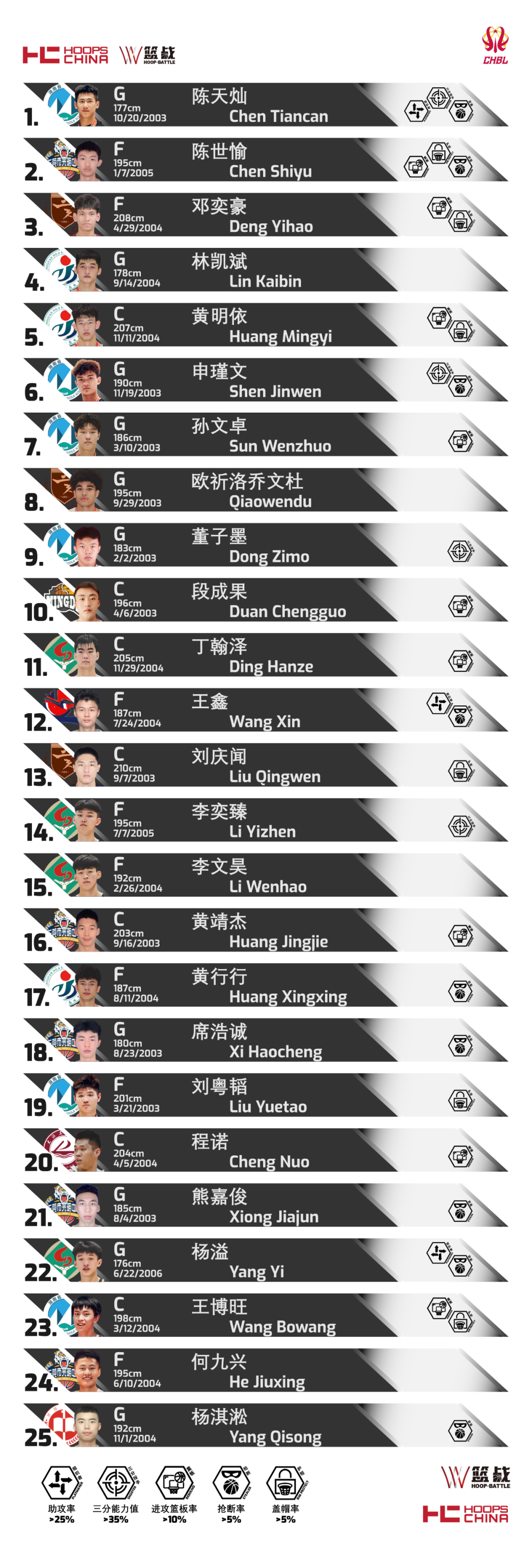 2021-22赛季耐克中国高中篮球联赛南区赛TOP25球员排名揭晓