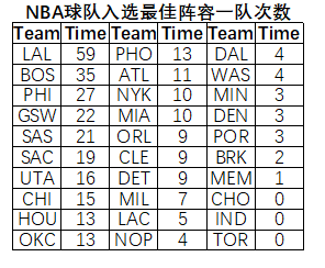 nba最佳阵容历年_nba各球队历史最佳阵容_nba历史最佳阵容10阵