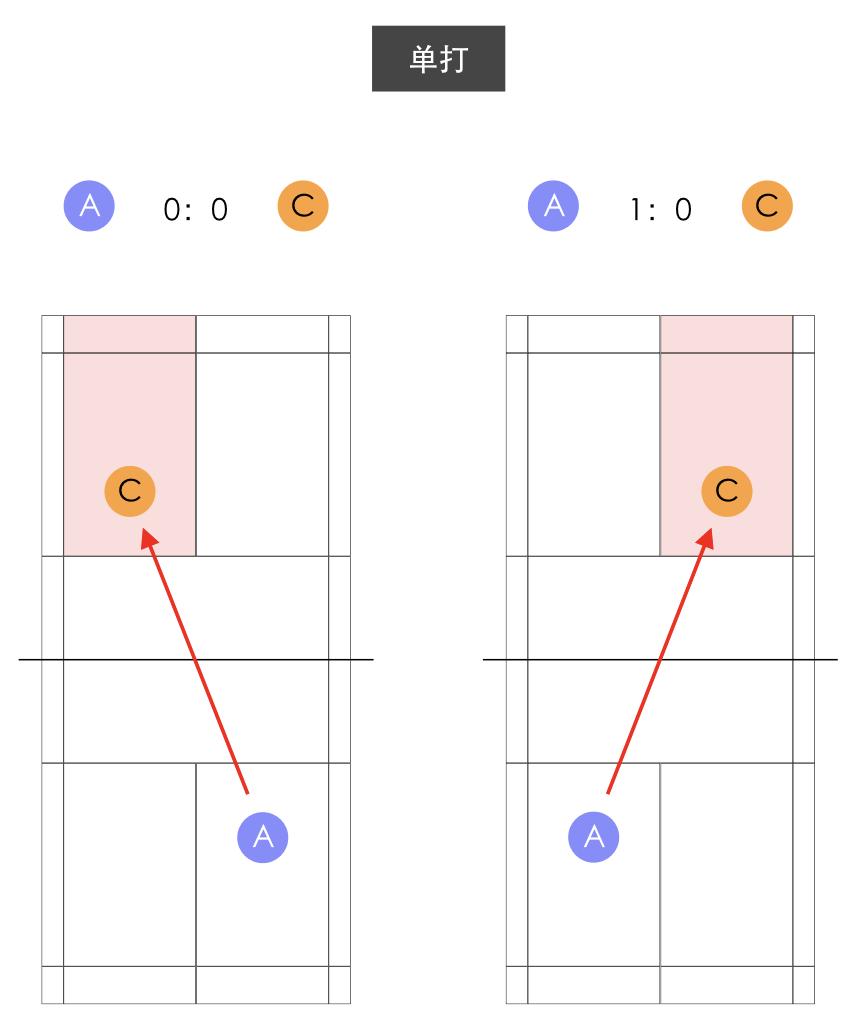 简单叙述羽毛球单打比赛的规则_羽毛球比赛的规则单打_羽毛球单打比赛规则