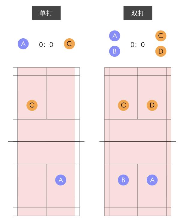 简单叙述羽毛球单打比赛的规则_羽毛球单打比赛规则_羽毛球比赛的规则单打