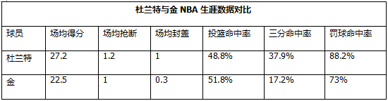 杜兰特国际大赛_力压杜兰特_杜兰特在国际赛场的统治力