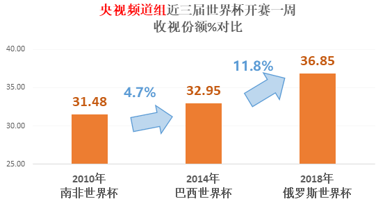 世界赛事收视率排名_世界收视率前十的节目_世界杯的收视