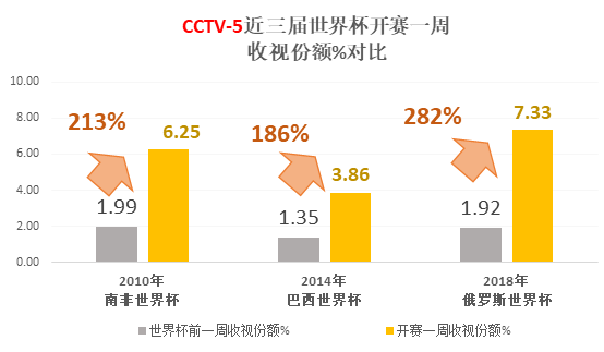 世界杯的收视_世界赛事收视率排名_世界收视率前十的节目