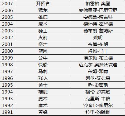 nba历届选秀状元名单