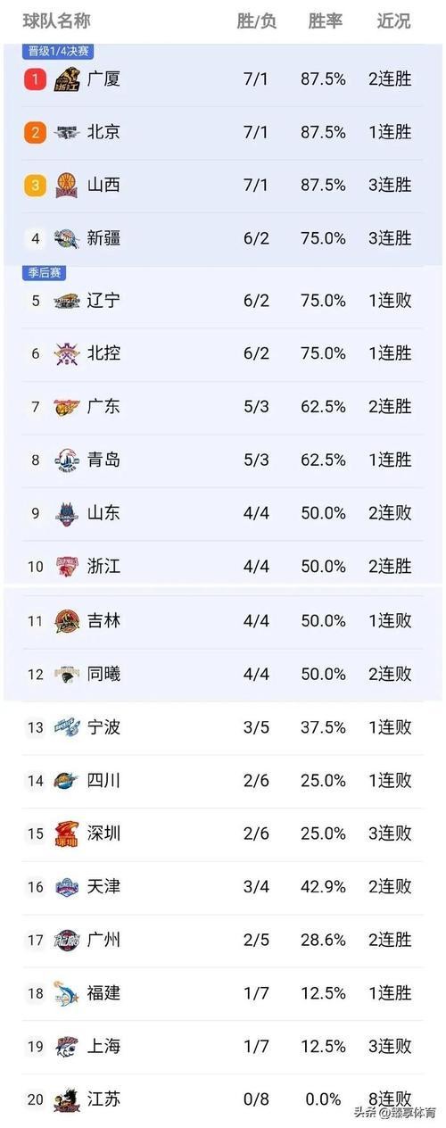 中国篮球职业联赛排名_篮球联赛排名cba_篮球联赛球队排名