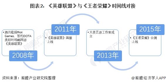 图表2：《英雄联盟》与《王者荣耀》时间线对接