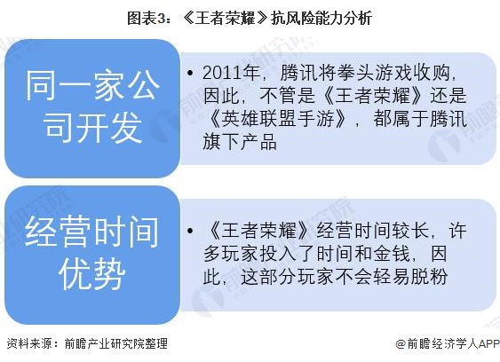 图表3：《王者荣耀》抗风险能力分析