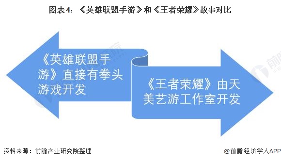 图表4：《英雄联盟手游》和《王者荣耀》故事对比