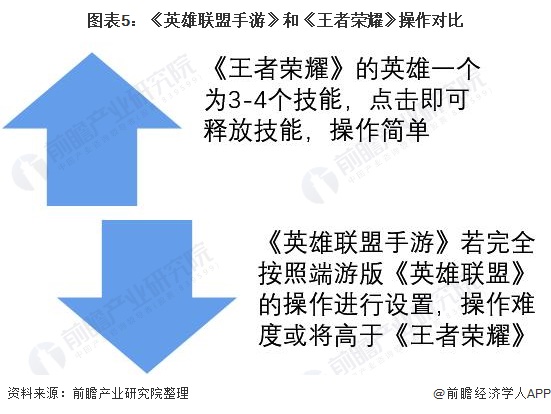 图表5：《英雄联盟手游》和《王者荣耀》操作对比