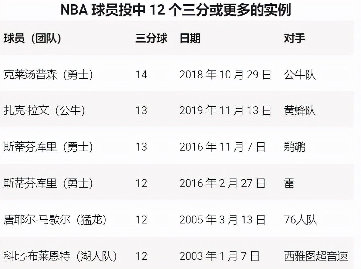 nba常规赛得分排行_nba常规赛三分球纪录_nba常规赛数据统计规则