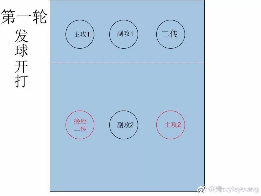 排球轮换规则图_排球轮换比赛位置图片_排球比赛位置轮换图