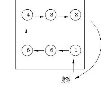 排球比赛位置轮换图_排球轮换比赛位置图片_排球轮换规则图