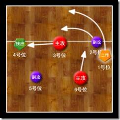 排球轮换比赛位置图解_排球比赛位置轮换图_排球轮换规则图