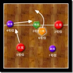 排球轮换规则图_排球轮换比赛位置图解_排球比赛位置轮换图