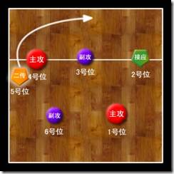 排球轮换规则图_排球轮换比赛位置图解_排球比赛位置轮换图