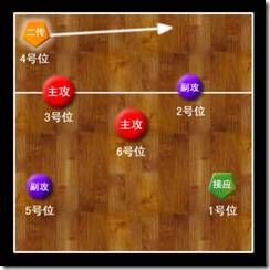 排球比赛位置轮换图_排球轮换比赛位置图解_排球轮换规则图