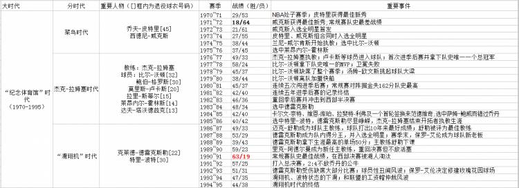 波特兰开拓者队史_波特兰开拓者历史球星_波特兰开拓者队史十大球星