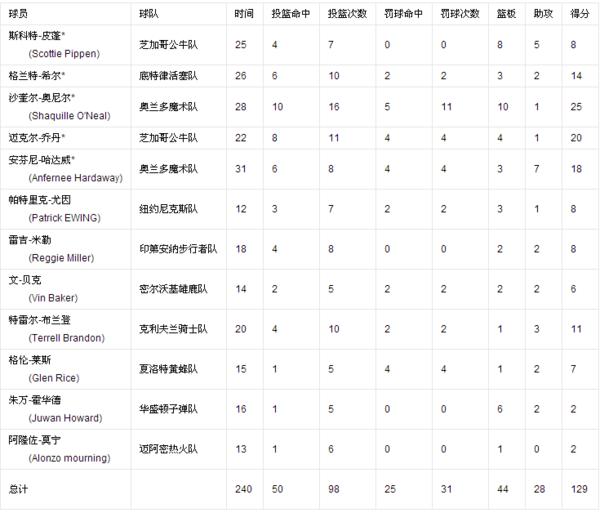 首发明星打姚明是谁_姚明打全明星是首发么_姚明是首发球员吗