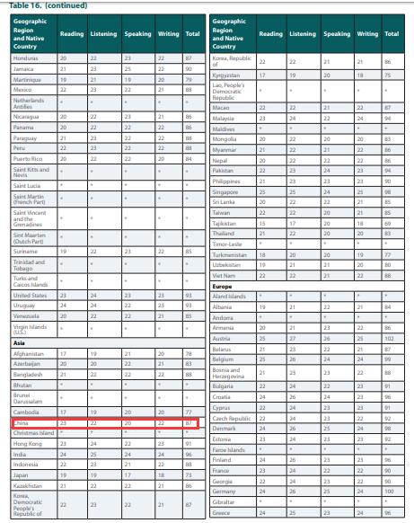 托福分数对应美国学校_托福85分能上美国排名_美国前30托福分数