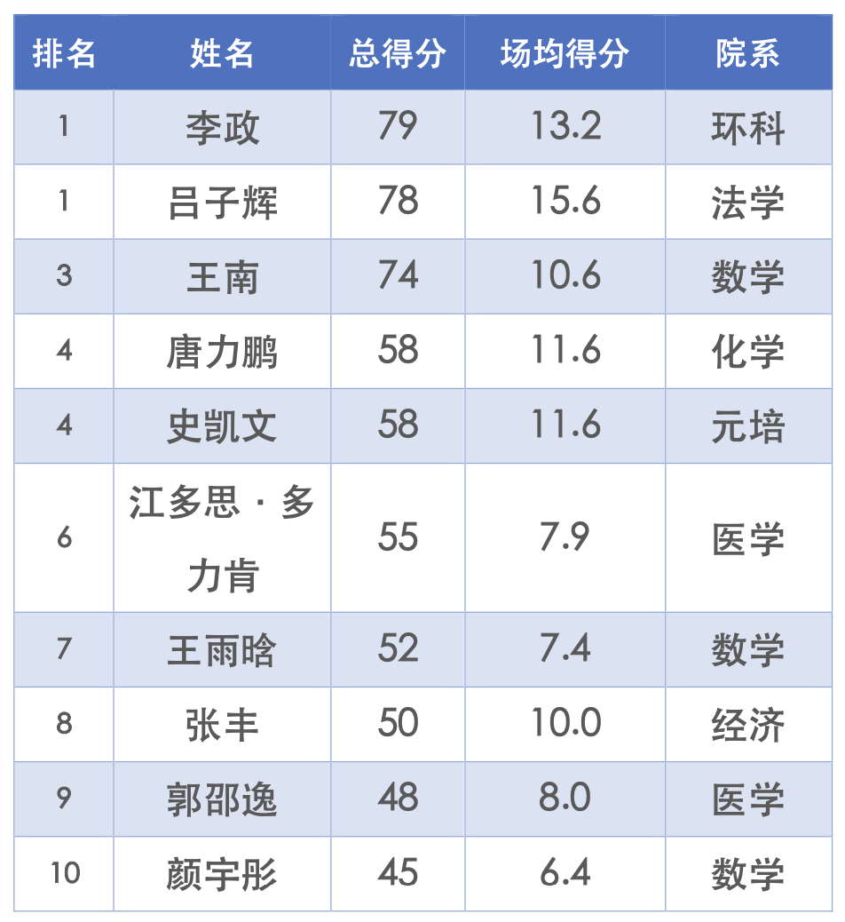 篮球比赛得分记录表_篮球得分记录表怎么看_得分篮球记录表比赛怎么填