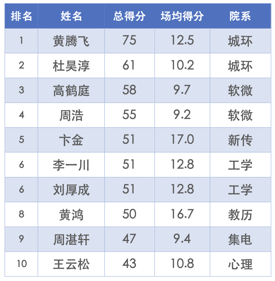 篮球比赛得分记录表_得分篮球记录表比赛怎么填_篮球得分记录表怎么看