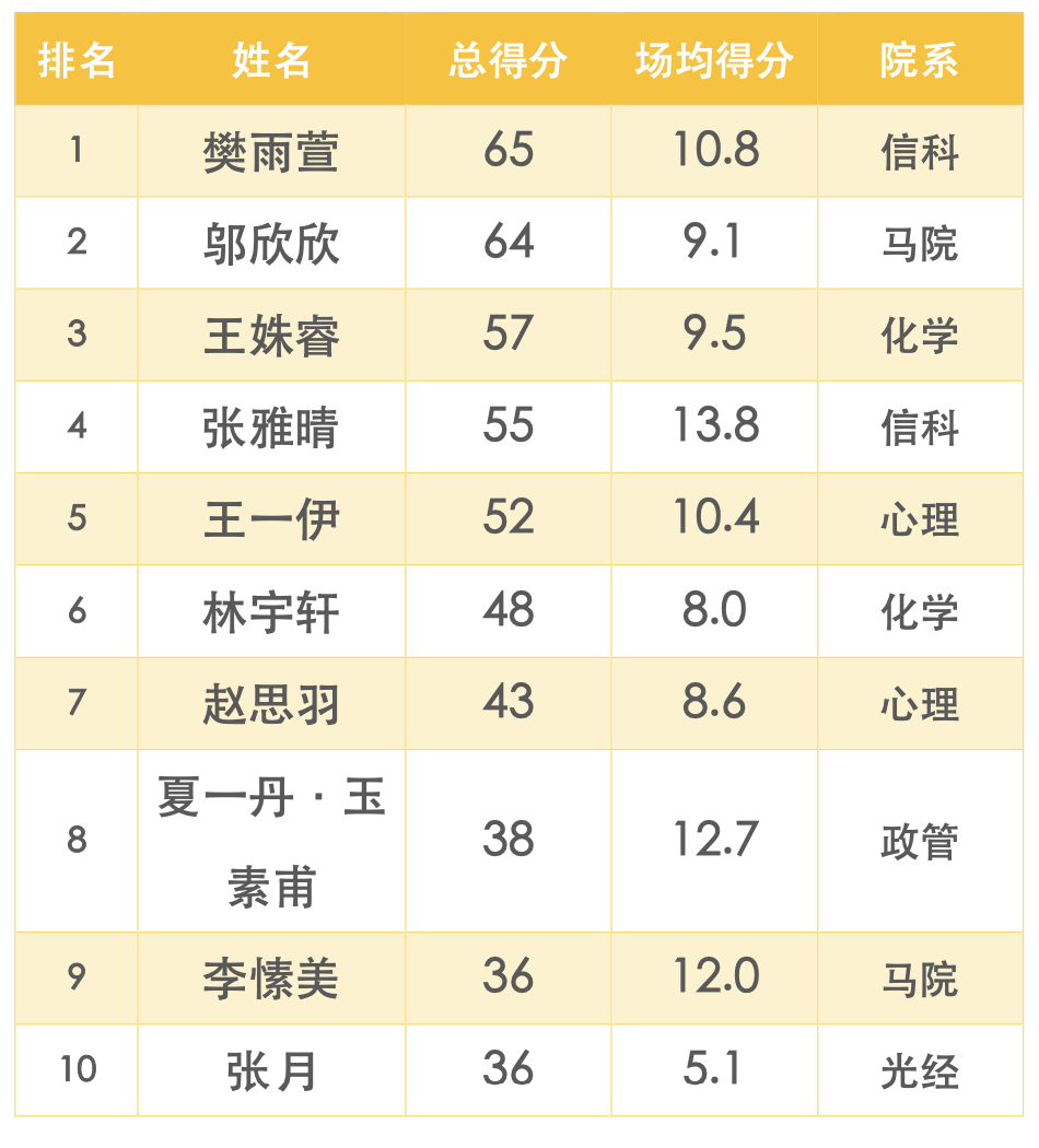 得分篮球记录表比赛怎么填_篮球得分记录表怎么看_篮球比赛得分记录表