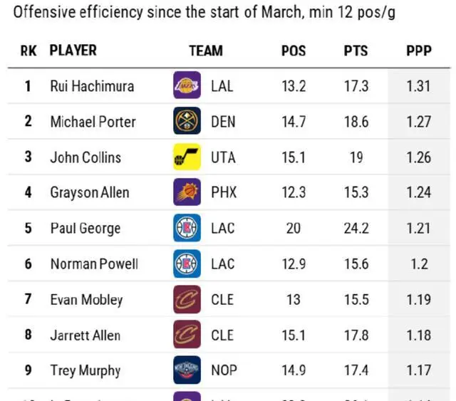 2025 2013nba常规赛投篮命中率排名_投篮命中率算不算被犯规的_投篮命中率的公式