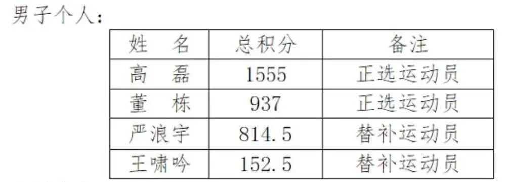 上海网球队运动员名单_上海籍球员_现役上海球员