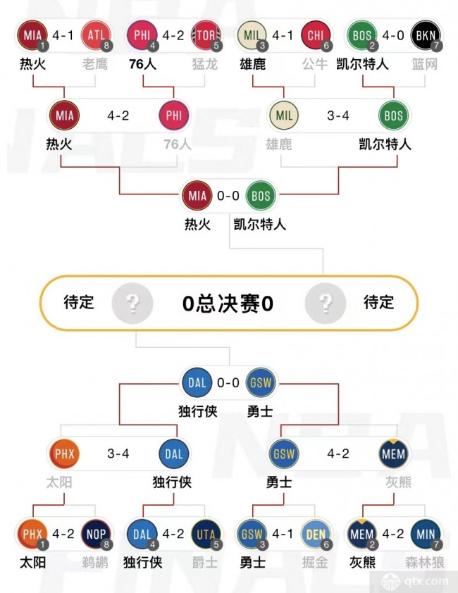 nba2022东西部对阵图最新