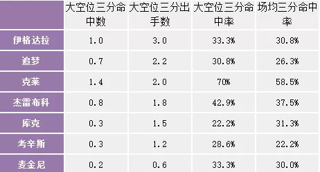 本赛季库里总得分_库里本赛季拿了多少分_库里本赛季三分球总数