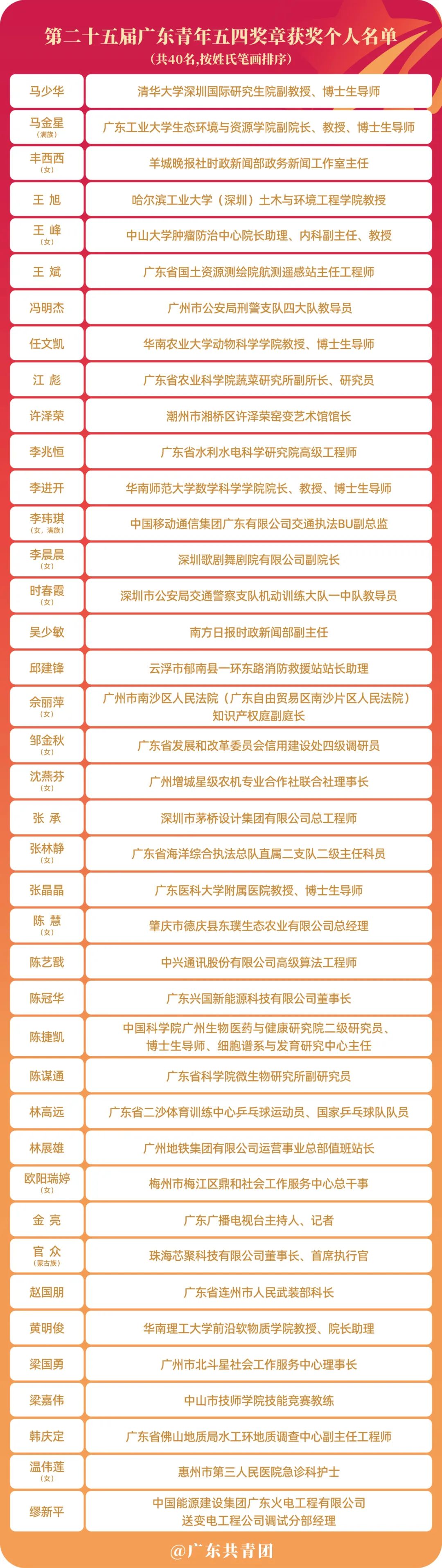 共青团广东省委等颁发第二十五届广东青年五四奖章 40名个人40个集体受表彰