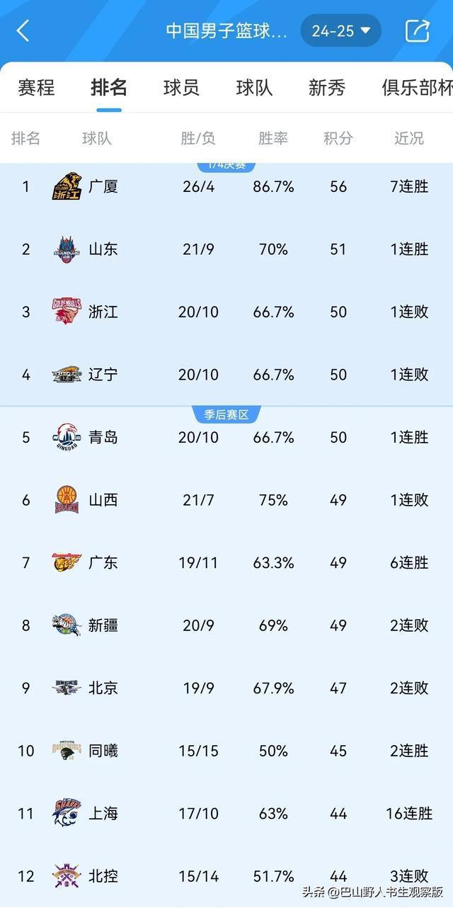 国内篮球队排名_篮球队排名国内前十_国内蓝球队排名