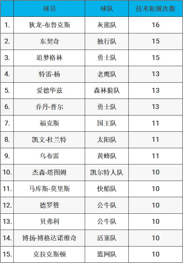 篮球比赛中的技术犯规怎么处罚_篮球比赛中犯规处罚标记_篮球技术犯规的罚则是