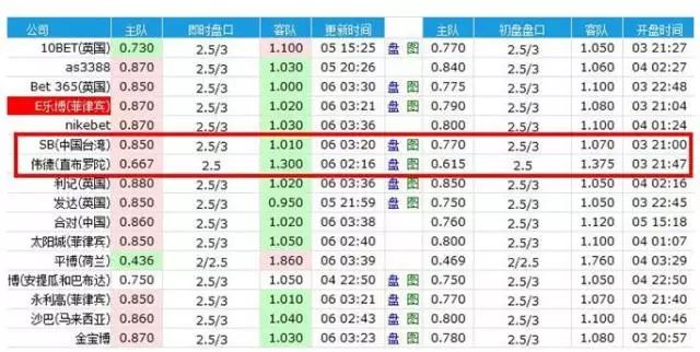 欧赔亚盘分析_亚盘分析口诀升盘降水_亚盘分析