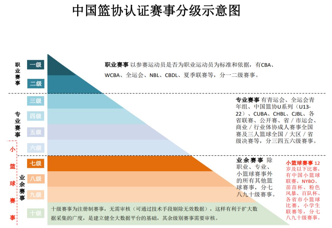 中国篮球联赛有几级_我国篮球职业联赛有几个_中国篮球有几级联赛