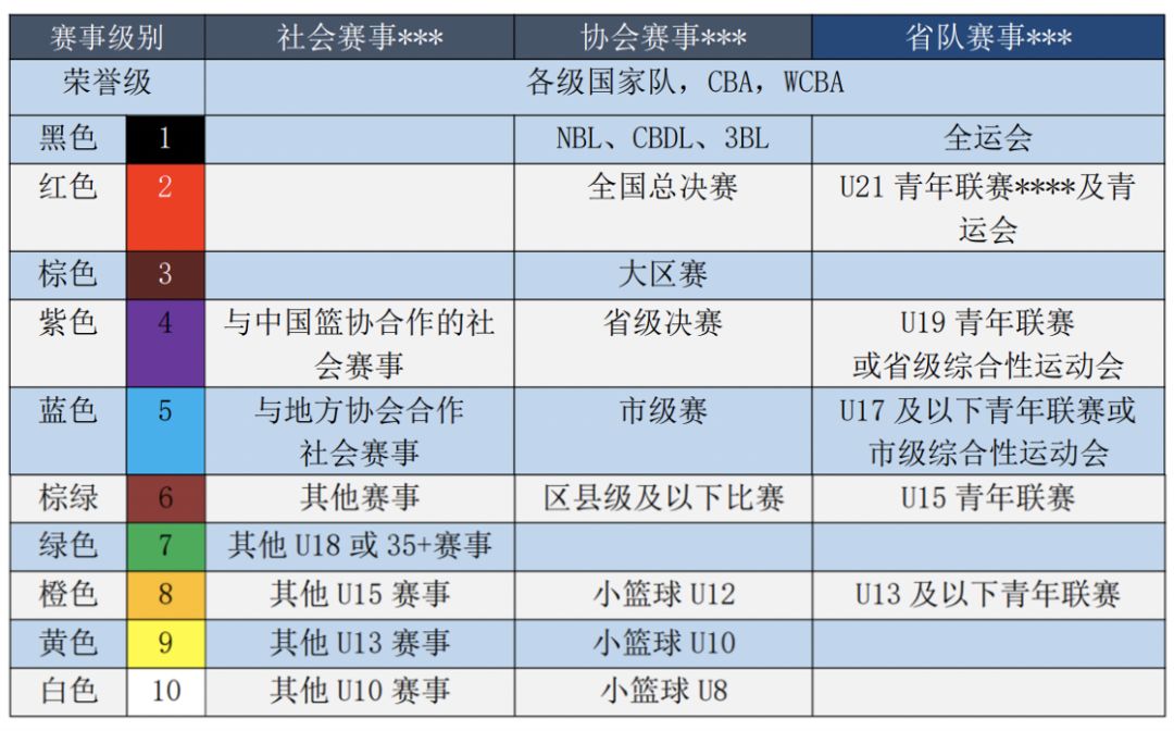 我国篮球职业联赛有几个_中国篮球有几级联赛_中国篮球联赛有几级