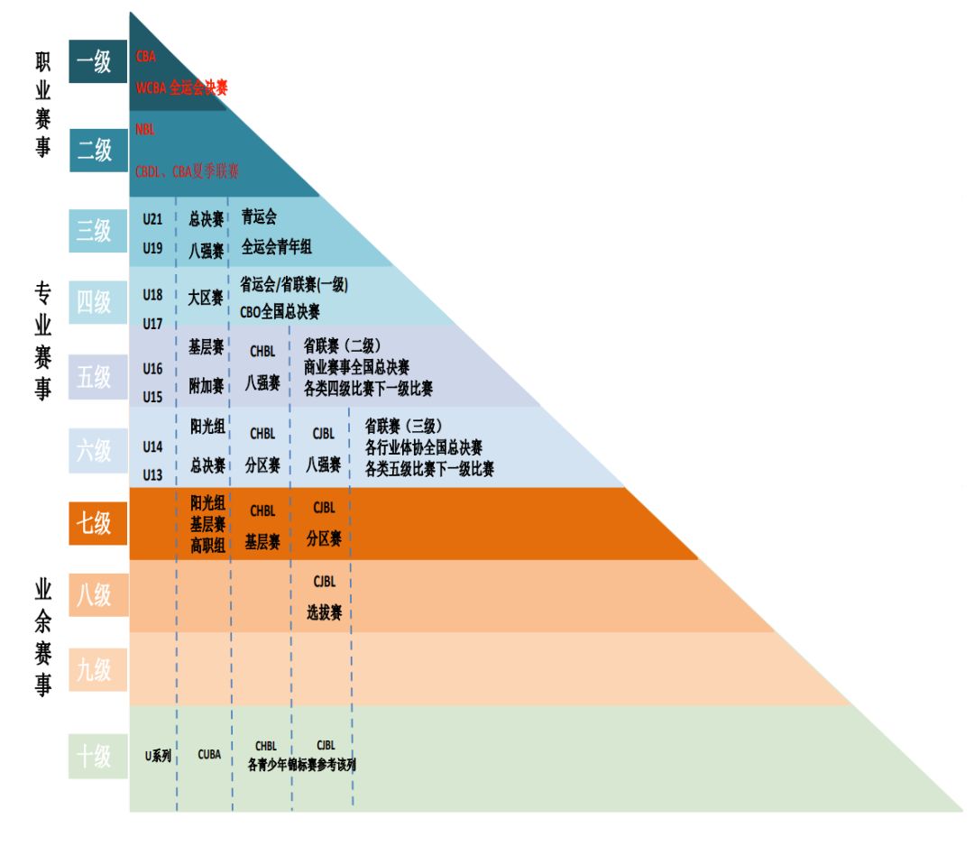 中国篮球联赛有几级_中国篮球有几级联赛_我国篮球职业联赛有几个