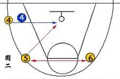 篮球战术配合基础分为几种_篮球基础战术配合分为_篮球战术配合基础分为几个部分