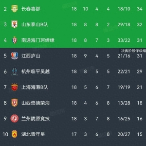 7月5日至6日2025中乙联赛预赛第18轮战罢，积分榜揭晓
