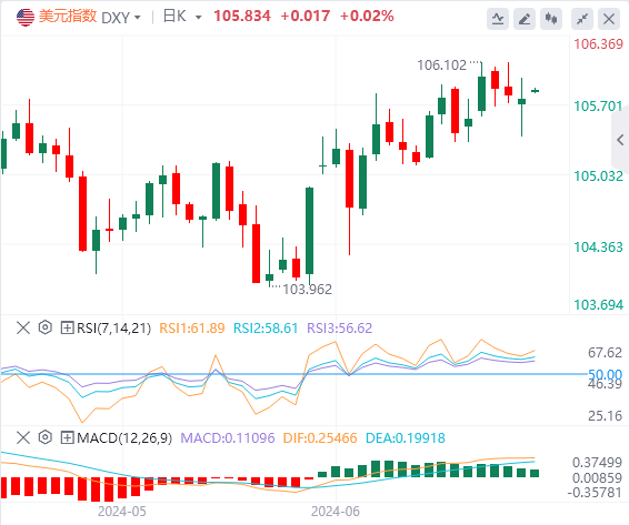 7月2日美元指数走势分析：欧元走高拖累美元，黄金白银小幅上涨