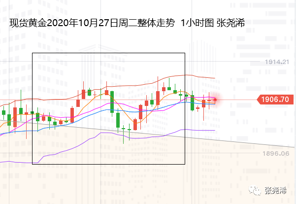 国际黄金伦敦金上交易日震荡收阳，金价反弹至1911.29美元高点