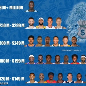 NBA史上最高球员？不！大前锋赚钱五档曝光，朱万霍华德1.49亿领跑，现役三人躺赢总冠军